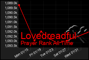 Total Graph of Lovedreadful