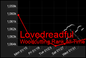Total Graph of Lovedreadful