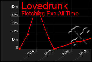 Total Graph of Lovedrunk