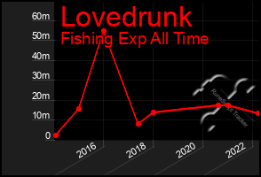 Total Graph of Lovedrunk