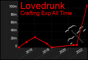 Total Graph of Lovedrunk