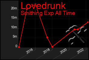 Total Graph of Lovedrunk