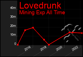 Total Graph of Lovedrunk