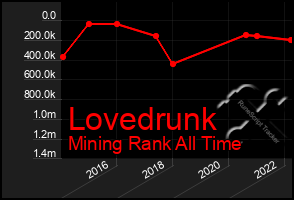 Total Graph of Lovedrunk