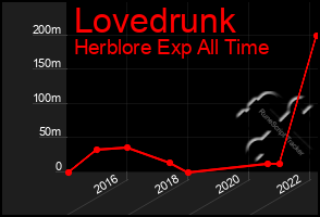 Total Graph of Lovedrunk