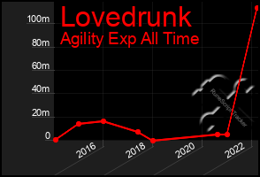 Total Graph of Lovedrunk