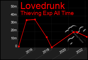 Total Graph of Lovedrunk