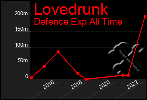 Total Graph of Lovedrunk