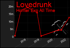 Total Graph of Lovedrunk