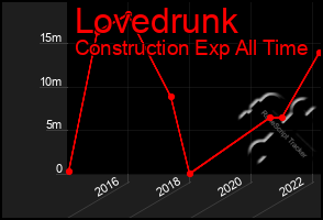 Total Graph of Lovedrunk