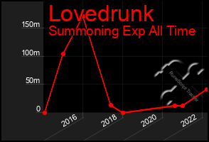 Total Graph of Lovedrunk