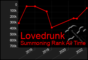 Total Graph of Lovedrunk