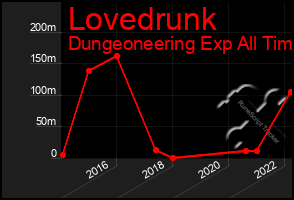 Total Graph of Lovedrunk