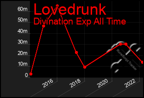 Total Graph of Lovedrunk