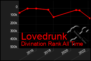 Total Graph of Lovedrunk