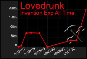 Total Graph of Lovedrunk