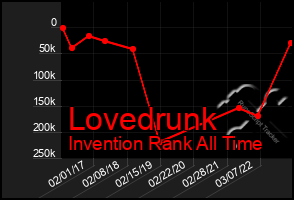 Total Graph of Lovedrunk