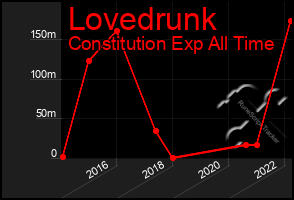 Total Graph of Lovedrunk