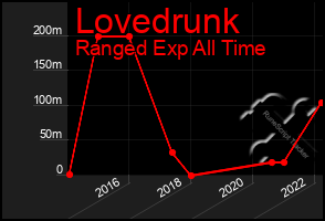 Total Graph of Lovedrunk