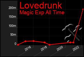 Total Graph of Lovedrunk