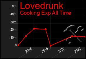 Total Graph of Lovedrunk