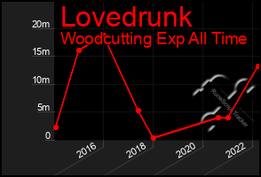 Total Graph of Lovedrunk