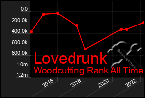 Total Graph of Lovedrunk