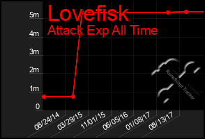 Total Graph of Lovefisk