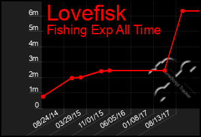 Total Graph of Lovefisk