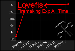 Total Graph of Lovefisk