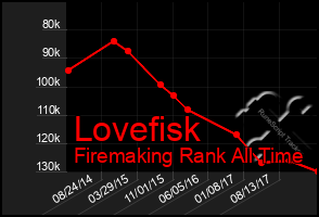 Total Graph of Lovefisk