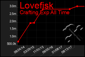 Total Graph of Lovefisk