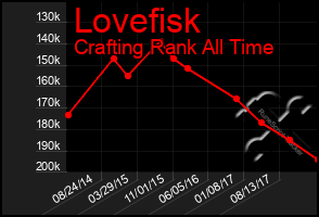 Total Graph of Lovefisk