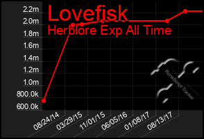 Total Graph of Lovefisk