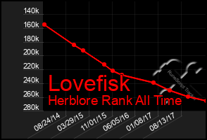 Total Graph of Lovefisk