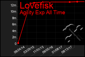 Total Graph of Lovefisk