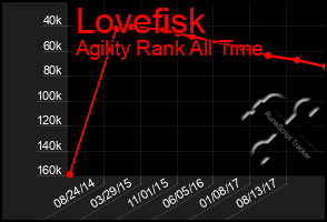 Total Graph of Lovefisk