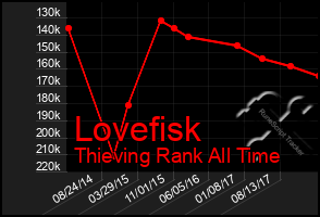 Total Graph of Lovefisk