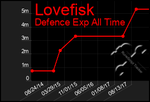 Total Graph of Lovefisk