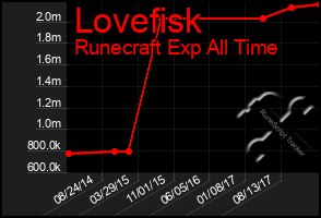 Total Graph of Lovefisk