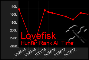 Total Graph of Lovefisk