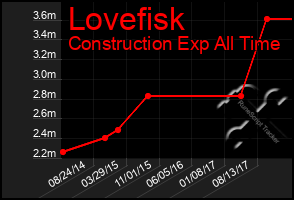 Total Graph of Lovefisk
