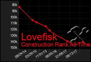 Total Graph of Lovefisk