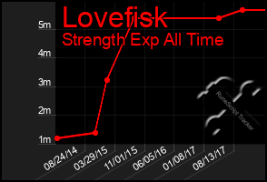 Total Graph of Lovefisk