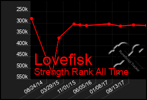 Total Graph of Lovefisk