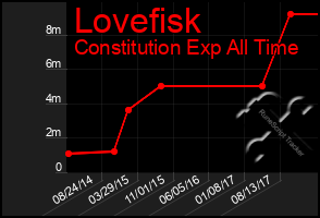 Total Graph of Lovefisk