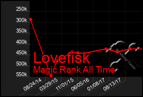 Total Graph of Lovefisk