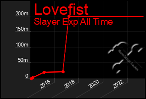 Total Graph of Lovefist
