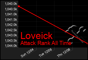 Total Graph of Loveick