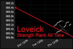 Total Graph of Loveick